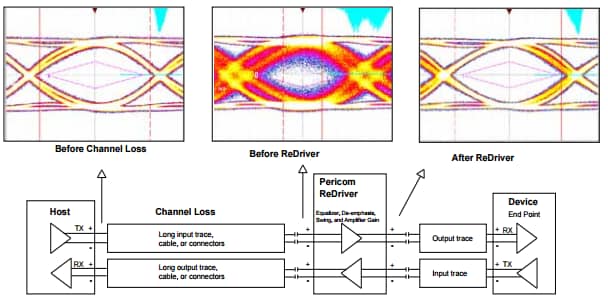 Diodes Incorporated PI3EQX1 8-12Gbps Linear ReDrivers